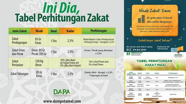 Cara Hitung Berapa Zakat Mal Yang Wajib Dikeluarkan