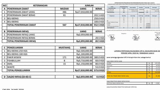 Tips Menyusun Laporan Zakat Fitrah Masjid yang Baik dan Benar