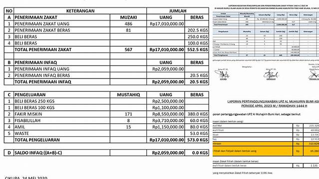 Tips Menyusun Laporan Zakat Fitrah Masjid Yang Baik Dan Benar 