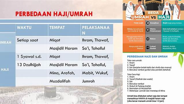 Panduan Memahami Perbedaan Haji dan Umrah