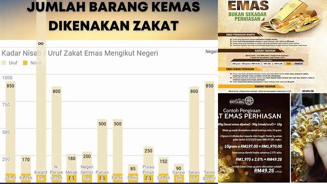 Panduan Lengkap Kadar Zakat Emas