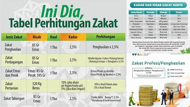 Cara Hitung Kadar Zakat Mal yang Benar