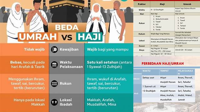 Panduan Lengkap Perbedaan Haji dan Umrah untuk Jemaah Indonesia