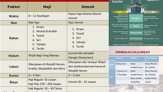 Panduan Lengkap Perbedaan Haji dan Umrah