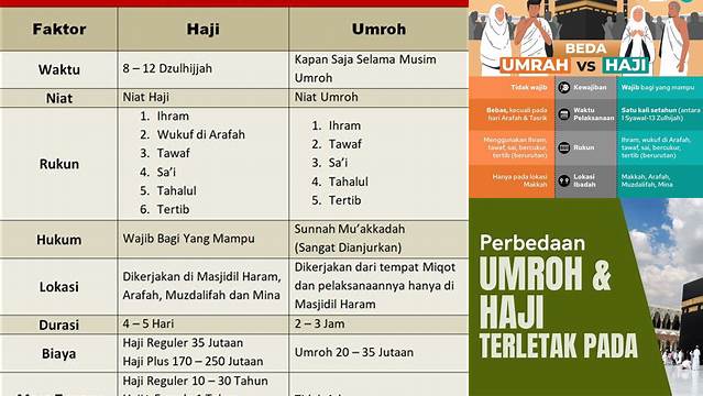 Mengenal Perbedaan Haji dan Umrah, Panduan Lengkap untuk Jamaah