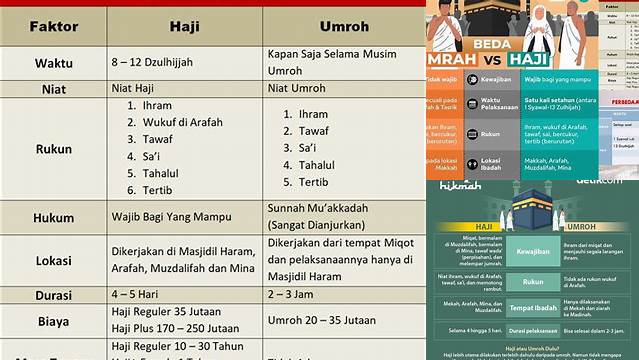 Perbedaan Haji Dan Umroh Adalah