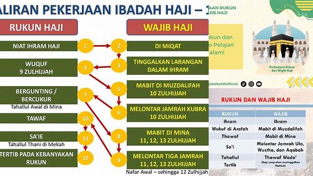 Perbedaan Rukun dan Wajib Haji: Panduan Lengkap untuk Ibadah Haji Mabrur