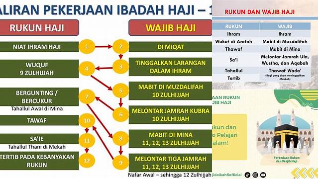 Panduan Lengkap Perbedaan Rukun dan Wajib Haji