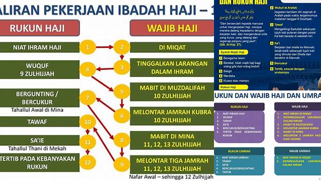 Panduan Lengkap Rukun dan Wajib Haji untuk Haji Mabrur