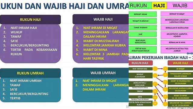 Rahasia Umrah Mabrur: Panduan Lengkap Rukun Haji dan Umrah