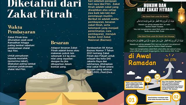 Waktu Tepat Bayar Zakat Fitrah: Panduan Lengkap