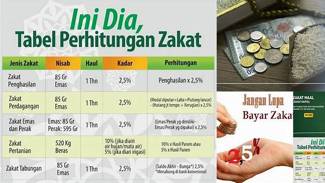 Cari Tahu: Berapa Persentase Zakat Penghasilan yang Benar?